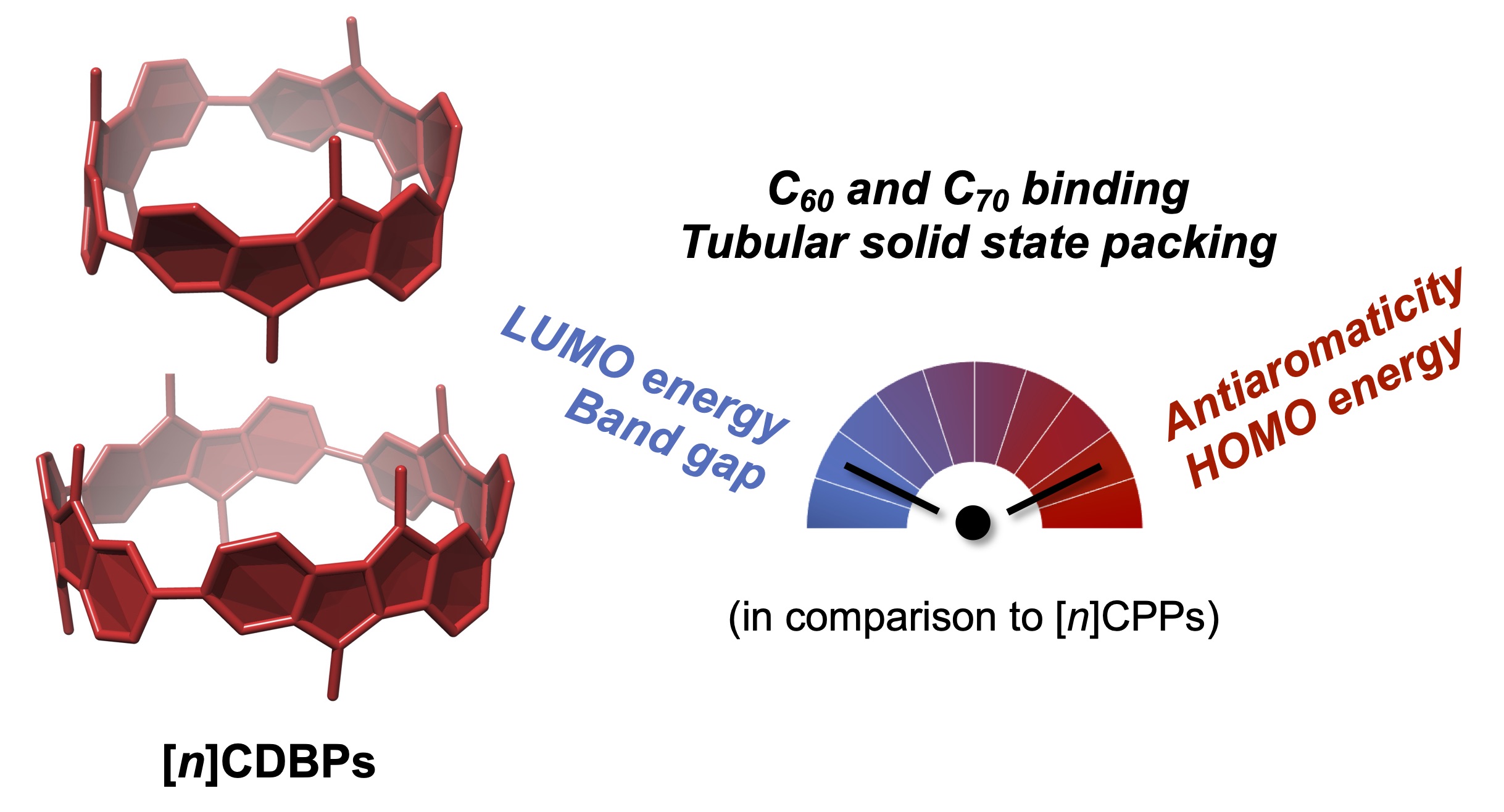 TOC_[n]CDBPs