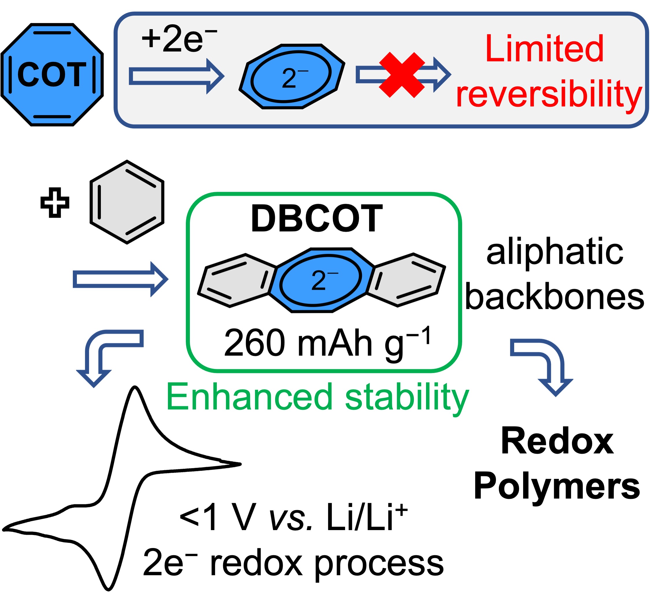 TOC_DBCOT-polymers